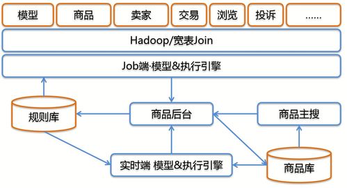 淘寶網(wǎng)商品管理中的網(wǎng)絡(luò)技術(shù)服務(wù)探析